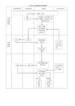 项目信息跟踪处理 项目投标阶段控制流程.docx