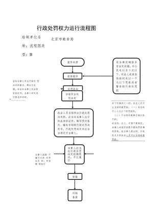 市级商务执法行政处罚工作流程图.docx