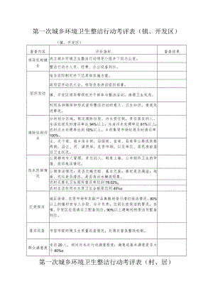 第一次城乡环境卫生整洁行动考评表镇、开发区.docx