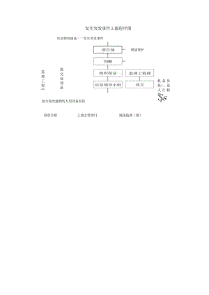 发生突发事件上报程序图.docx
