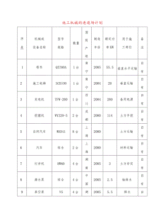 施工机械的进退场计划.docx