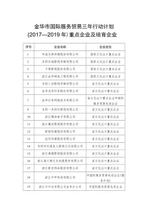 金华市国际服务贸易三年行动计划2017—2019年重点企业及培育企业.docx