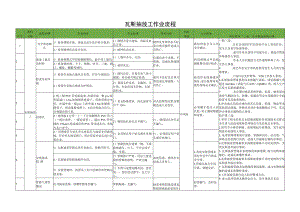 瓦斯抽放工作业流程.docx