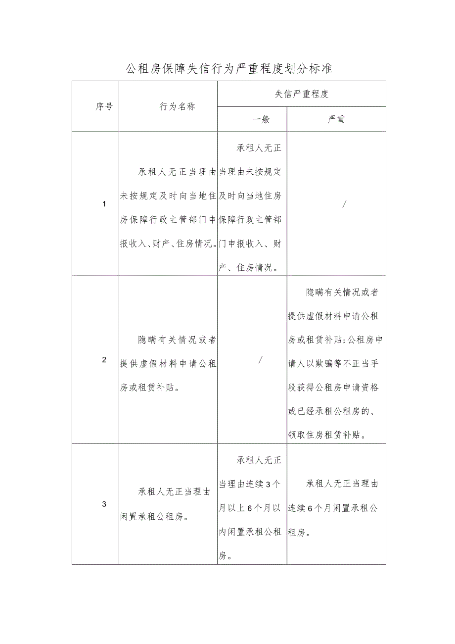 公租房保障失信行为严重程度划分标准.docx_第1页