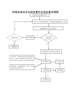 阳城县食品安全突发事件应急处置流程图.docx