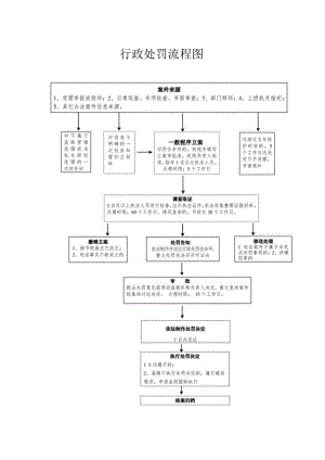 行政处罚流程图.docx