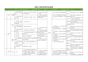 钻机工岗位标准作业流程.docx