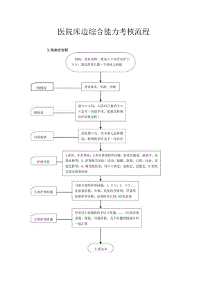医院床边综合能力考核流程.docx