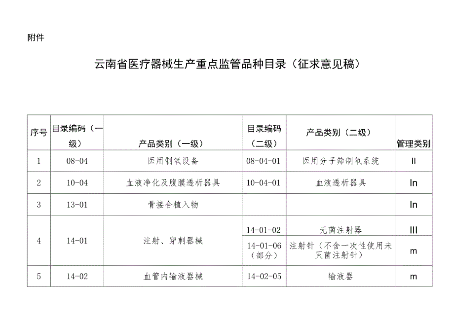 云南省医疗器械生产重点监管品种目录（征求意见稿）.docx_第1页