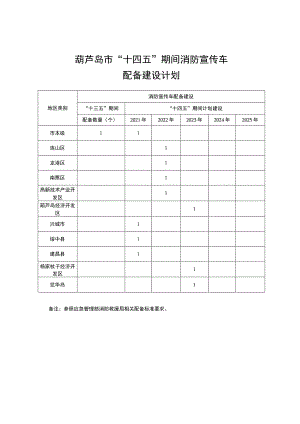 葫芦岛市“十四五”期间消防宣传车配备建设计划.docx