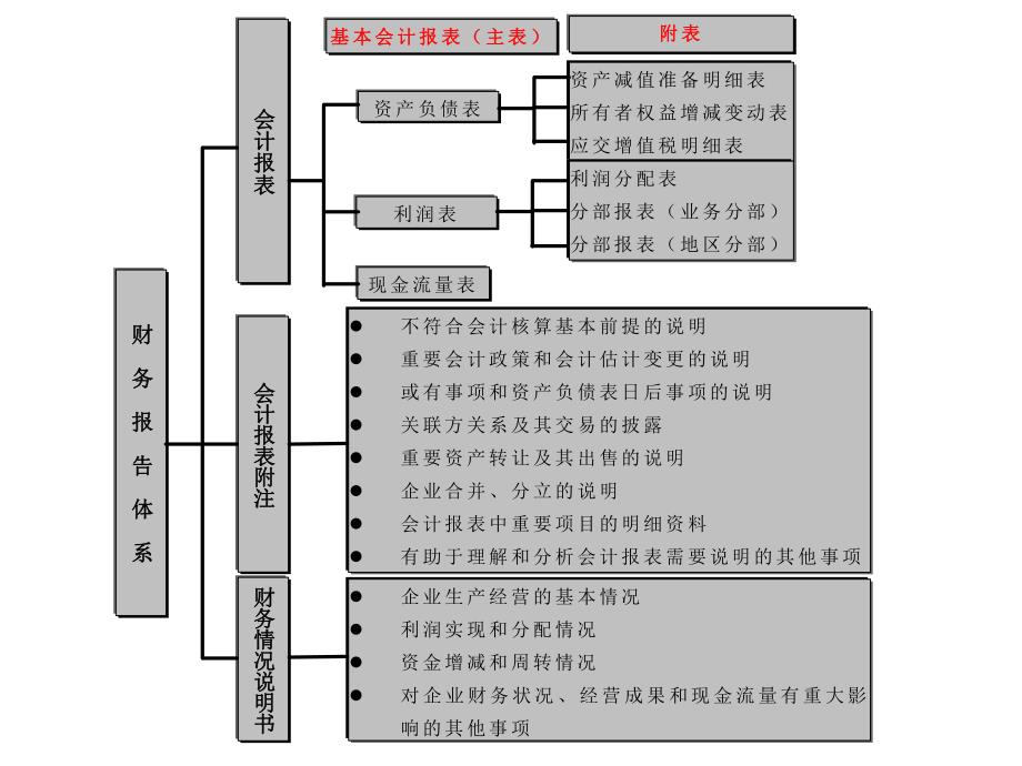 金融工程学第一讲认识银行财务报告体系.ppt_第3页