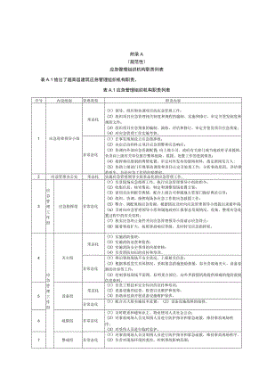 超高层建筑应急管理组织机构职责列表、安全风险源辨识、应急预案建议清单、物资配备相关示例.docx