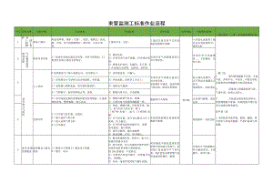 束管监测工标准作业流程.docx