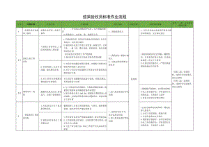 综采验收员标准作业流程.docx