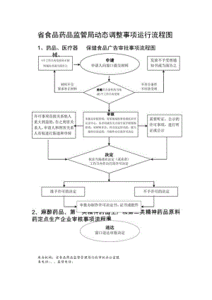 省食品药品监管局动态调整事项运行流程图.docx