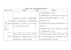 龙泉滘水闸电排站工程第三方管理考核标准及赋分原则.docx