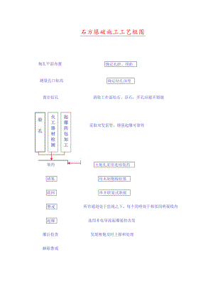 石方爆破施工工艺框图.docx