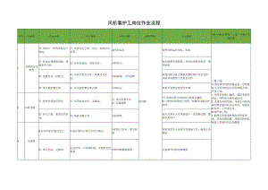 风机看护工岗位作业流程.docx