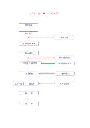 台身、墩柱施工工艺框图.docx