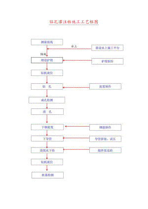 钻孔灌注桩施工工艺框图.docx