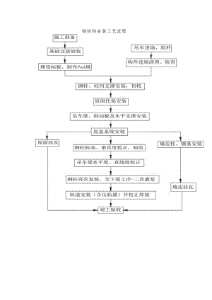 钢结构安装工艺流程.docx