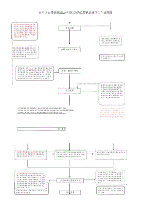茌平区自然资源违法建设行为的监管执法事项工作流程图.docx