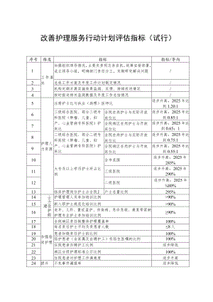 改善护理服务行动计划评估指标（试行）.docx