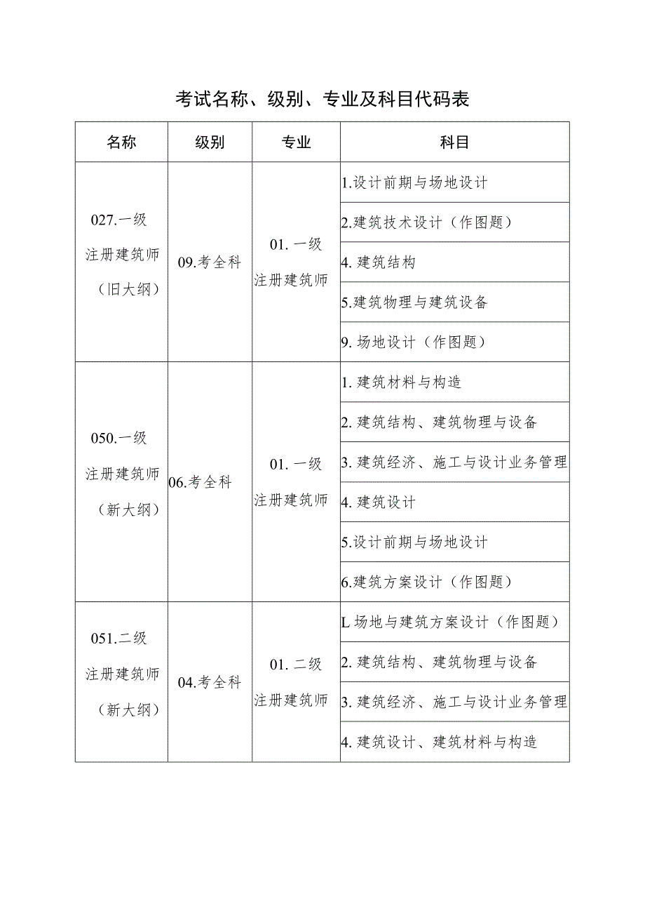 考试名称、级别、专业及科目代码表.docx_第1页