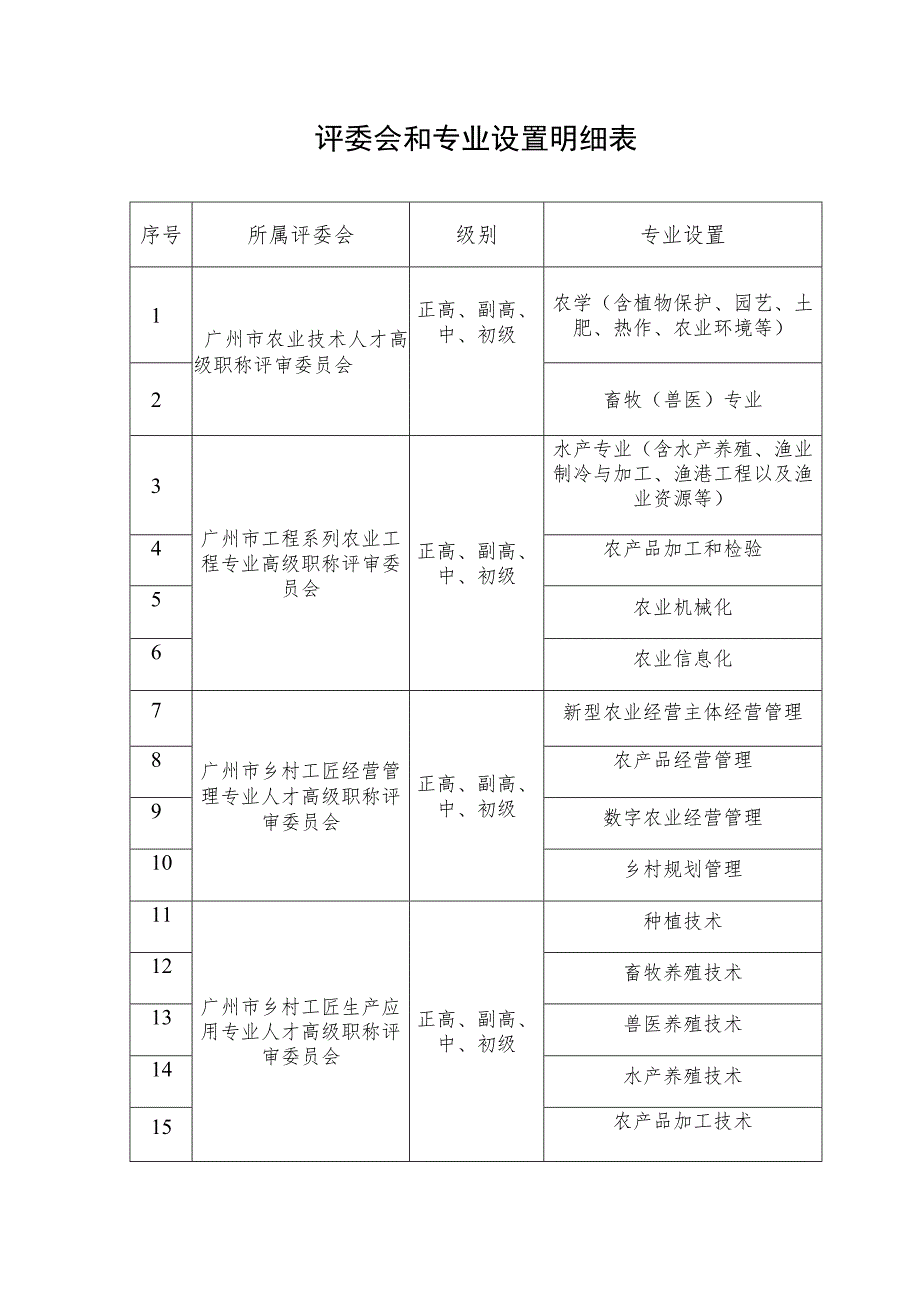 评委会和专业设置明细表.docx_第1页