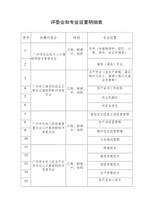 评委会和专业设置明细表.docx
