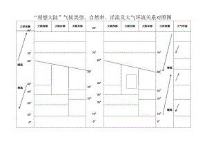 理想大陆气候自然带分布模式图(填图)-有空格填.docx