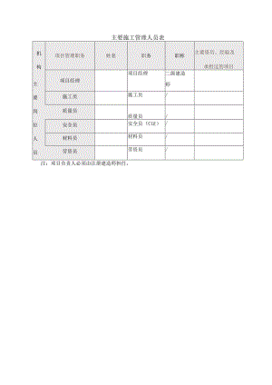主要施工管理人员表.docx