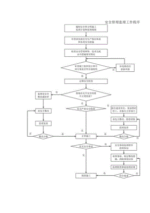 安全管理监理工作程序.docx