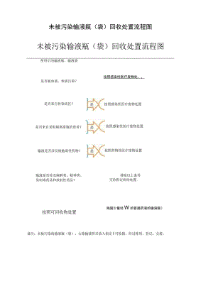 未被污染输液瓶(袋)回收处置流程图.docx