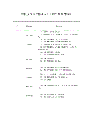 模板支撑体系作业前安全隐患排查内容表.docx