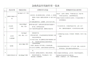 急救药品作用副作用一览表...docx