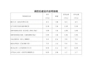 调整后建设内容明细表.docx