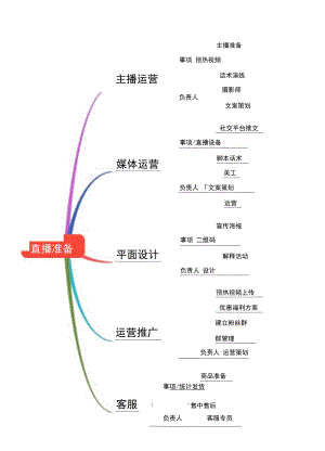 直播带货思维导图-精选5套.docx