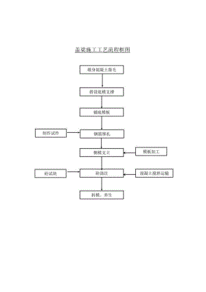盖梁施工工艺流程框图.docx