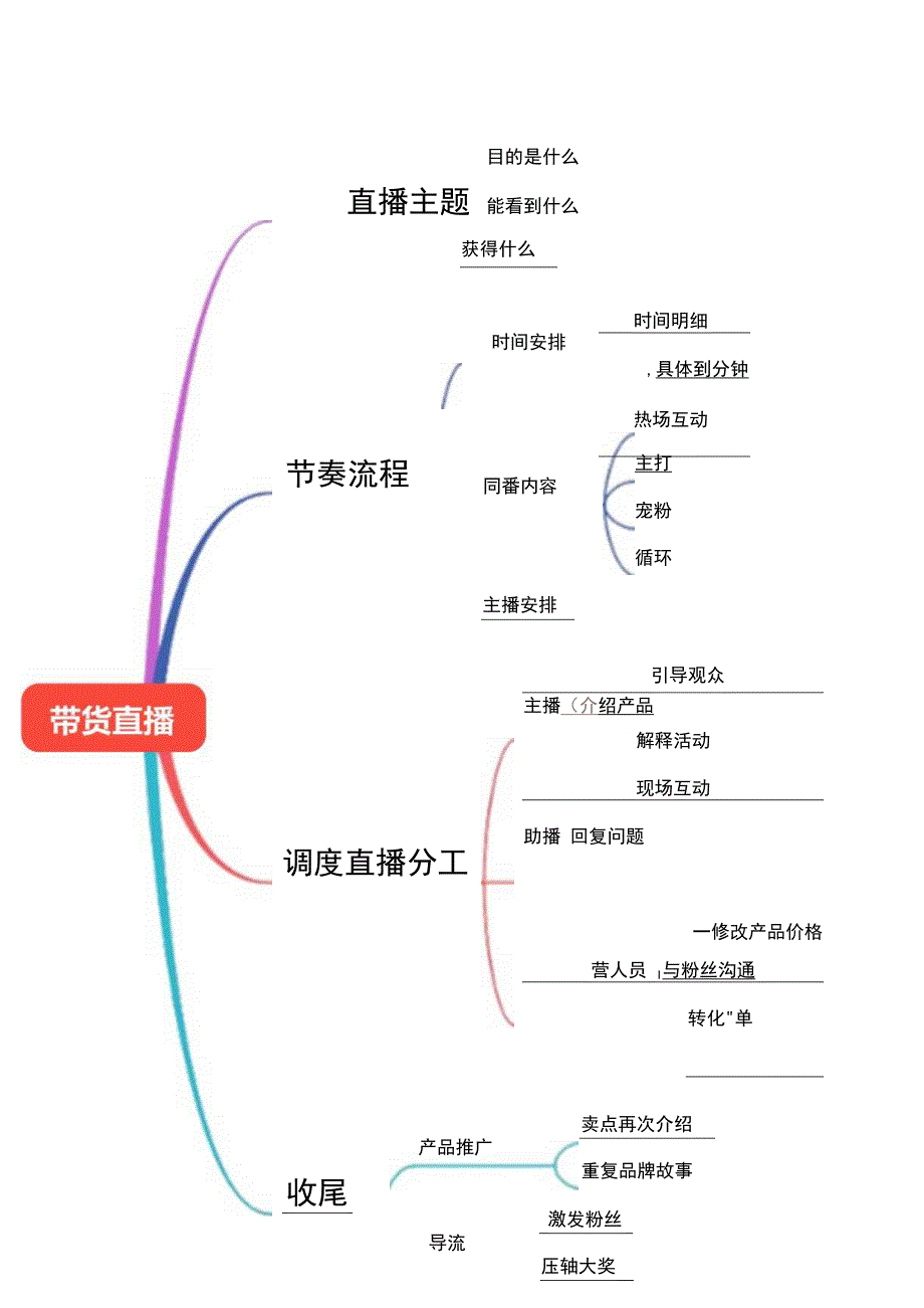 直播带货脚本思维导图(精选5篇).docx_第3页