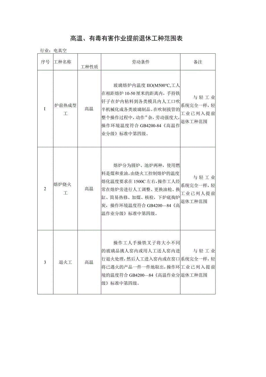 高温、有毒有害作业提前退休工种范围表.docx_第1页