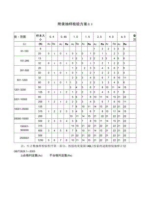 抽样检验和试验方案.docx