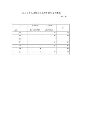 计划生育流动服务车免税车辆车型调整表.docx