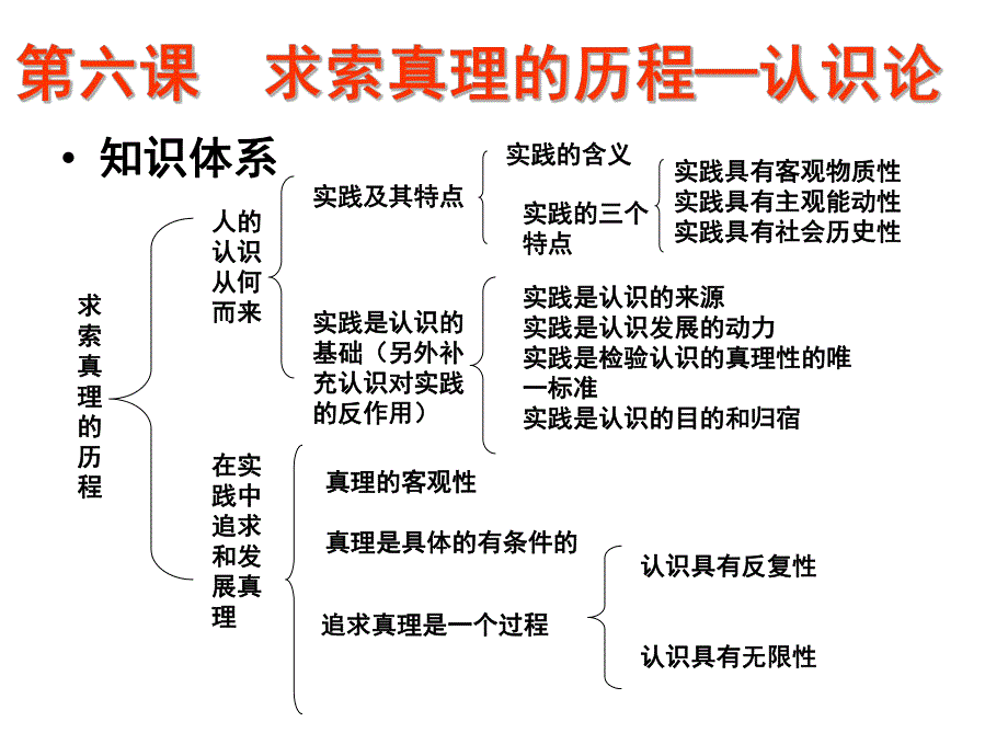 认识论复习课件.ppt_第3页