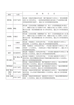 包材消毒方法汇总表 .docx