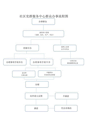 党群服务站代办工作流程.docx