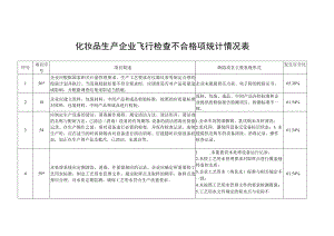 化妆品生产企业《化妆品生产许可检查要点》警示信息 飞行检查不合格项统计情况表 .docx