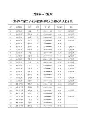 龙里县人民医院2023年第二次公开招聘临聘人员笔试成绩汇总表.docx