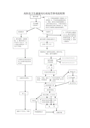 高阳县卫生健康局行政处罚事项流程图.docx