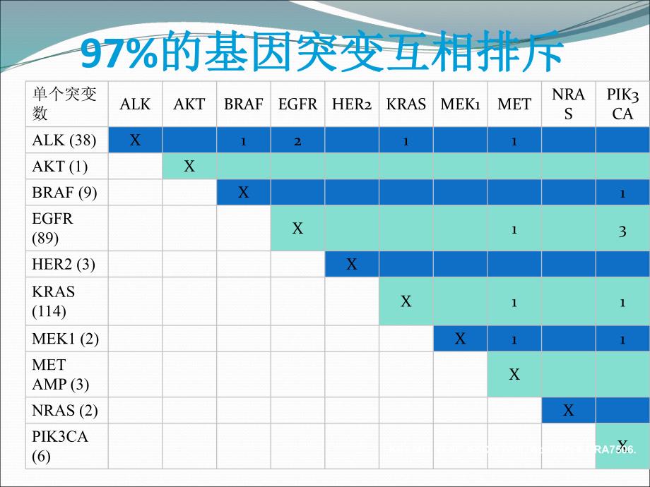 非小细胞肺癌患者EGFR基因检测.ppt_第3页
